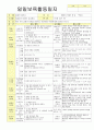 2012학년도 평가인증 통과한 만1세 9월 동물 / 추석 보육일지(보육실습일지) - 주제 : 동물이 좋아요 8페이지