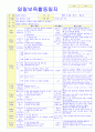 2012학년도 평가인증 통과한 만1세 9월 동물 / 추석 보육일지(보육실습일지) - 주제 : 동물이 좋아요 37페이지