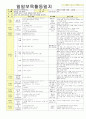 2012학년도 평가인증 통과한 만1세 10월 가을 보육일지(보육실습일지) - 주제 : 바깥놀이가 재미있어요. 32페이지