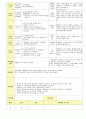 2013학년도 평가인증 통과한 만2세 3월 어린이집이 좋아요 보육일지(보육실습일지) 3페이지