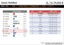 LVMH Louis Vuitton 루이비통 (LVMH 기업소개, 명품 브랜드 가치와 역사, 컨셉, 제품, 디자이너, 명품시장현황, 마케팅 전략, 4P, STP , 브랜드마케팅전략).pptx 13페이지