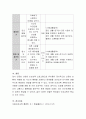 인성교육은 무엇이며 왜 영유아에게 필요한지에 대해 서술한 후 만3세-4세를 대상으로 할 수 있는 인성 교육 활동 2가지 이상 제시. 5페이지