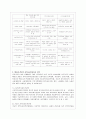 지역사회복지실천모델 (로스만의 지역사회복지실천 모델, 웨일과 갬블의 지역사회복지실천 모델, 테일러와 로버츠의 지역사회복지실천 모델, 로스만, 웨일과 갬블, 테일러와 로버츠의 지역사회복지실천 모델 비교) 4페이지