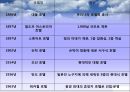 10장 호텔업 (호텔의 개념과 발전사, 호텔 기업의 특성 & 호텔의 분류 & 호텔의 조직).pptx 14페이지