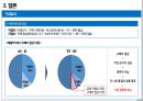 공동구매를 통한 중소기업 구매혁신을 중심으로 NOTE ON THE PURCHASING INNOVATION (낮은 수준의 구매조직, 낮은 구매 협상력, 중소기업 구매의 문제점, 해결방안, 선진사례, 기대효과).pptx 13페이지