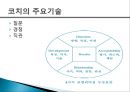 [코칭 리더십 Coaching Leadership] 코칭 리더십 개념, 코칭 리더십의 주요기술, 기업사례, 코칭 리더십의 역사 코치의 원리, 한국기업의 코칭 도입.pptx
 8페이지