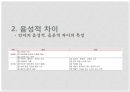언어와 현대사회, 남녀의 언어 사용 차이,음성적,어휘적,통사적,화용적 차이의 사례 7페이지