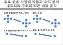 도로화물교통, 도로교통의 특찮 역사,도로교통의 활동시스템, 교통시스템과 영향분석,도로교통의 수익과 비용분석,도로교통산업의 분석과 정책적 시사점 43페이지