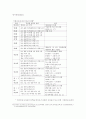 국회의원 보좌관 제도의 이해 및 현황 (국회의원 보좌관의 변천, 국회의원 보좌관의 법적지위, 국회의원 보좌관의 역할, 국회의원 정책보좌관과 정무보좌관의 업무 분류, 외국의 의원보좌관) 3페이지
