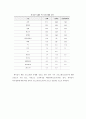 김치의 이해 (김치의 일반적 특성, 역사, 주재료, 종류, 영양, 효능, 김치의 문화적특성, 김치의 현황) 11페이지