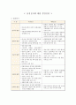 삼성전자 경영진단 (환경분석, 산업환경 내 주체들에 대한 기회와 위협요인 분석, 고객가치 분석, SWOT분석 핵심역량 도출) 1페이지