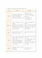 삼성전자 경영진단 (환경분석, 산업환경 내 주체들에 대한 기회와 위협요인 분석, 고객가치 분석, SWOT분석 핵심역량 도출) 2페이지