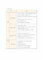 삼성전자 경영진단 (환경분석, 산업환경 내 주체들에 대한 기회와 위협요인 분석, 고객가치 분석, SWOT분석 핵심역량 도출) 4페이지