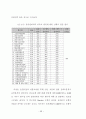 외식업체 종사원의 원가관리의식에 대한 중요도와 수행도 연구 56페이지