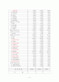 제주대학교병원 분석보고서 Jeju National Uninversity Hospital (재무제표 분석, 재무비율 분석, 종합재무평가 등) 14페이지