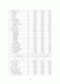 제주대학교병원 분석보고서 Jeju National Uninversity Hospital (재무제표 분석, 재무비율 분석, 종합재무평가 등) 15페이지