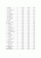 제주대학교병원 분석보고서 Jeju National Uninversity Hospital (재무제표 분석, 재무비율 분석, 종합재무평가 등) 17페이지