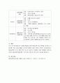 평생교육법에 따른 평생교육 6대 영역을 제시하고 각 영역별 주요 프로그램을 조사하여 출처(기관)와 함께 간략히 제시. 5페이지