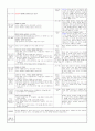 ≪일주일 일일 보육계획안 14년 3월 1주≫ ((0세/2수준/월~금) 주제 : 낯설어요 | 소주제 : 엄마와 함께해요 1 | 목표 : 엄마와 함께 놀잇감을 탐색해 보고, 낯선 환경에서 놀이하는 경험을 한다 6페이지