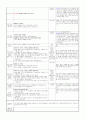 ≪일주일 일일 보육계획안 14년 3월 2주≫ (0세/2수준/월~금) 주제 : 낯설어요 | 소주제 : 엄마와 함께해요 2 | 목표 : 엄마와 함께 놀잇감을 탐색해 보고, 낯선 환경에서 놀이하는 경험을 한다 6페이지