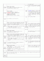 ≪일주일 일일 보육계획안 14년 3월 3주≫ (0세/2수준/월~금) 주제 : 낯설어요 | 소주제 : 선생님을 만나요 1 | 목표 : 교사의 돌봄과 놀이를 통해 어린이집의 하루 일과를 경험하며 안정적으로 애착 형성 2페이지