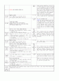 ≪일주일 일일 보육계획안 14년 3월 3주≫ (0세/2수준/월~금) 주제 : 낯설어요 | 소주제 : 선생님을 만나요 1 | 목표 : 교사의 돌봄과 놀이를 통해 어린이집의 하루 일과를 경험하며 안정적으로 애착 형성 6페이지