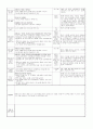 ≪일주일 일일 보육계획안 14년 3월 3주≫ (0세/2수준/월~금) 주제 : 낯설어요 | 소주제 : 선생님을 만나요 1 | 목표 : 교사의 돌봄과 놀이를 통해 어린이집의 하루 일과를 경험하며 안정적으로 애착 형성 10페이지