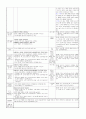 ≪일주일 일일 보육계획안 14년 3월 4주≫ (0세/2수준/월~금) 주제 : 낯설어요 | 소주제 : 선생님을 만나요 2 | 목표 : 선생님과 활발한 상호작용을 통해 안정적으로 적응한다. 7페이지