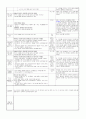 ≪일주일 일일 보육계획안 14년 4월 1주≫ (0세/2수준/월~금) 주제 : 낯설어요 | 소주제 : 선생님을 만져 봐요 1 | 목표 : 보호자와 헤어지는 불안감을 교사와의 적절한 상호작용을 통해 해소한다 10페이지