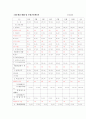 [경영학 석사과정 레포트] 창업·사업계획서 - 송이버섯가공품 [제조업 / 육가공,기타식품,쥬류] (제품과 시장, 경영, 자금 및 이익계획)
 10페이지