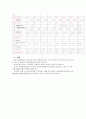 [경영학 석사과정 레포트] 창업·사업계획서 - 송이버섯가공품 [제조업 / 육가공,기타식품,쥬류] (제품과 시장, 경영, 자금 및 이익계획)
 11페이지
