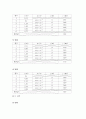 [물리실험] 고체음속도측정 - 알루미늄, 구리, 황동 내에서의 음속 (소리파동이 진행하는 속도)을 Sensor-CASSY를 이용하여 측정하고, 고체의 영률을 구하는 실험 2페이지