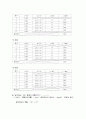 [물리실험] 고체음속도측정 - 알루미늄, 구리, 황동 내에서의 음속 (소리파동이 진행하는 속도)을 Sensor-CASSY를 이용하여 측정하고, 고체의 영률을 구하는 실험 4페이지