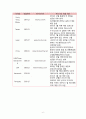 미샤(MISSHA) 기업분석과 미샤 마케팅 SWOT,4P,STP 전략분석 및 미샤 문제점분석과 해결방안위한 새로운 전략제안 레포트 (화장품 시장분석, 마케팅 전략, 경쟁자 분석) 6페이지