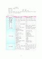 [여성간호학실습] PROM (Premature Rupture of Membranes) 조기양막파수 케이스 스터디(CaseStudy) -  & 
 7페이지