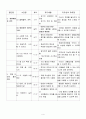 보건과교수학습지도안(생활속보건, 질병예방, 질병예방관리, 초등학교5학년대상) 4페이지
