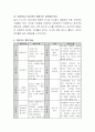 만 1~2세 영아들의 언어발달을 위한 교수학습방법에 대해 의논해 봅시다. 4페이지