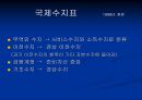한국 국제 수지의 변화 ppt 5페이지