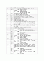 간호학 케이스 스터디 - 골절 케이스 스터디 9페이지