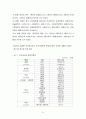 인터넷 이용동기 및 사용형태가 대학생의 인터넷 중독에 미치는 영향 연구 - @@대학교 재학생을 중심으로 {연구방법, 연구결과} 6페이지