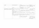 osteosarcoma 간호과정-SOAPIER(등록) 2페이지