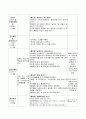 [동물을 주제로한 일일교육계획안] 생활주제 :동물 | 주제 :동물의 특성 | 소주제 :동물의 생김새 | 목표 :다양한 동물들의 생김새에 관심을 가지고 안다. (만4세) 3페이지