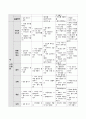 음식飮食을 주제로 한 월간활동계획안(1개월), 주제와 주요개념, 주제망, 교수-학습자료(음식의 역사, 세계여러나라의 음식, 음식과 우리생활, 음식의 재료와 변화, 직업과 역할) 7페이지