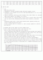 [전기전자회로 실험] 소비전력 및 최대전력전달 실험 : 전원부로부터 부하로 최대전력이 전달될 조건을 이해하고 이를 관찰한다, 저항에서의 소모전력을 실험하고 확인하여 본다 5페이지