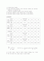 하이필터 High-pass filter 결과 : 고대역 필터의 주파수 응답을 실험한다. 2페이지