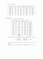 [화공실험] 부산대 레올로지 측정 결과 : 회전 점도계를 이용하여 뉴턴 유체와 비뉴턴 유체의 점도를 측정하여 각 유체의 특성에 대해 알아보고 유체의 shear stress, shear rate의 관계를 파악한다. 4페이지