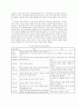 아동의 언어 발달과 특징& 언어습득이론 및 언어교수법 이해 - 아동의 언어 발달과 특징 : 1수준 (0~18개월) ~ 4수준 (만 6~7세)  & 언어습득이론 및 언어교수법 이해 17페이지