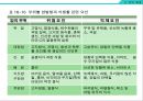 암의 종류와 영영요법 및 관리법 [암종류와 영영요법] {암의 종류에 따른 특징 및 관리법, 암의 예방, 영양소와 식품이 암에 미치는 영향 암을 이기는 영양요법}.ppt 26페이지