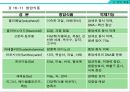 암의 종류와 영영요법 및 관리법 [암종류와 영영요법] {암의 종류에 따른 특징 및 관리법, 암의 예방, 영양소와 식품이 암에 미치는 영향 암을 이기는 영양요법}.ppt 27페이지