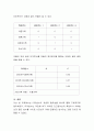변수의 유형을 보면 더미변수(dummy variable)라는 것이 있습니다. 더미변수는 무엇이고 왜 필요한지 구체적 예를 들어 설명. 3페이지